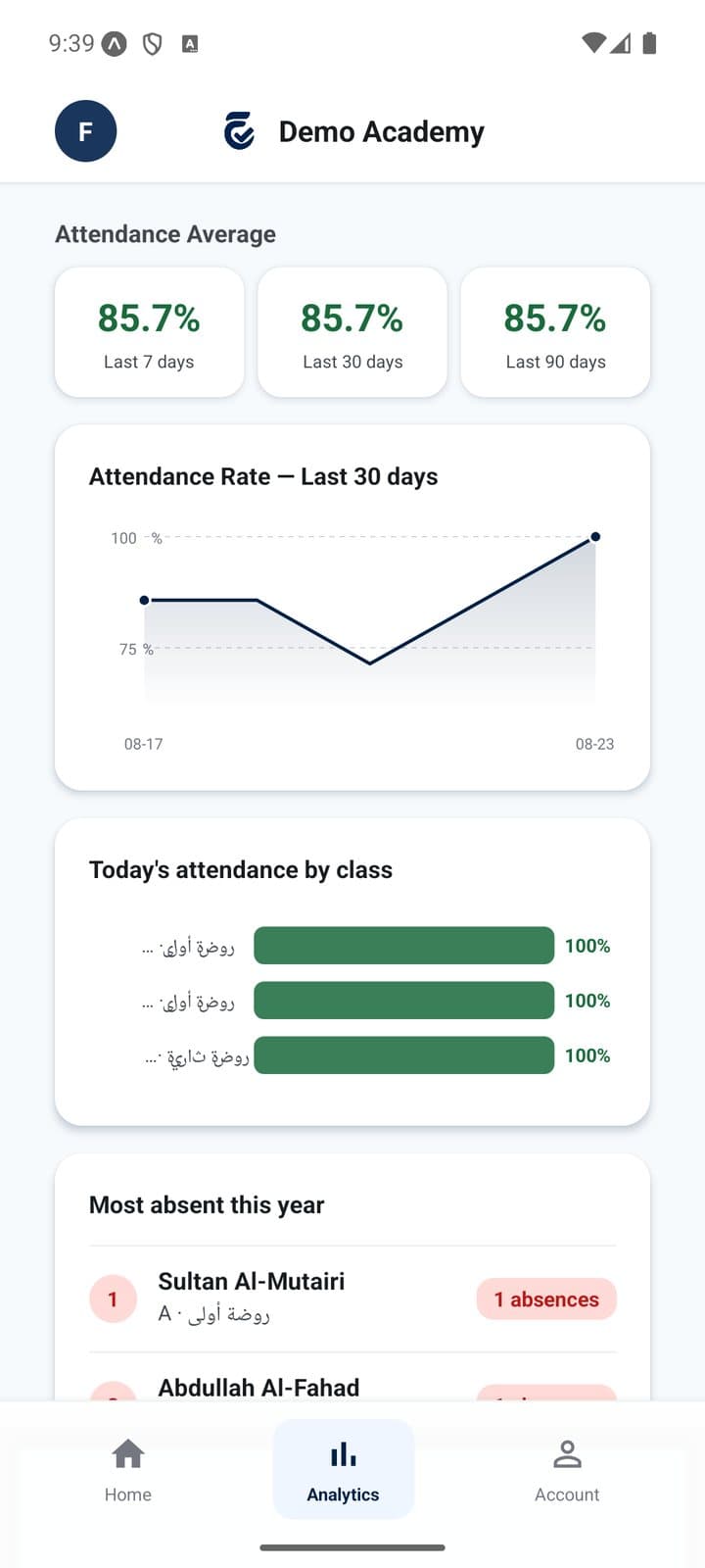 Hodori supervisor analytics with 7, 30 and 90 day attendance averages and a 30 day trend