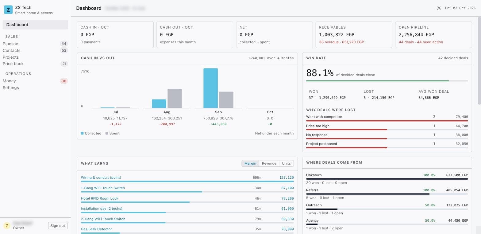 ZS Tech CRM dashboard: receivables, open pipeline, cash in versus out by month, win rate, and what earns